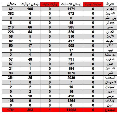 كم عدد اصابات كورونا اليوم